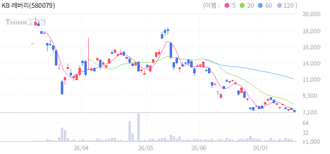 KB 레버리지 은 선물 ETN 일봉 차트