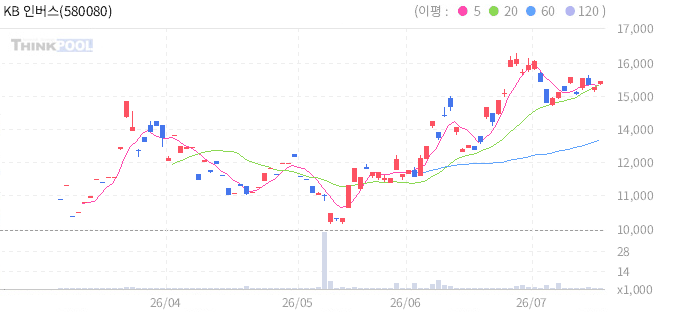 KB 인버스 은 선물 ETN 일봉 차트
