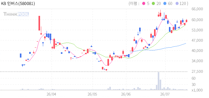 KB 인버스 2X 은 선물 ETN 일봉 차트