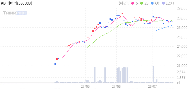 KB 레버리지 미국 S&P500 선물 ETN B 일봉 차트
