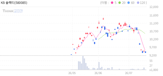 KB 솔랙티브 천연가스 선물 ETN 일봉 차트