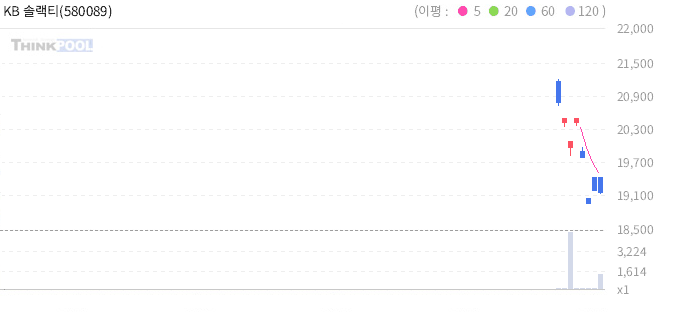 KB 솔랙티브 레버리지 금 선물 ETN 일봉 차트
