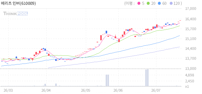 메리츠 인버스 국채30년 ETN 일봉 차트