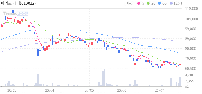 메리츠 레버리지 금 선물 ETN(H) 일봉 차트