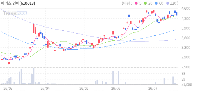 메리츠 인버스 2X 금 선물 ETN(H) 일봉 차트