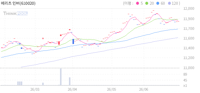메리츠 인버스 국채10년 ETN 일봉 차트