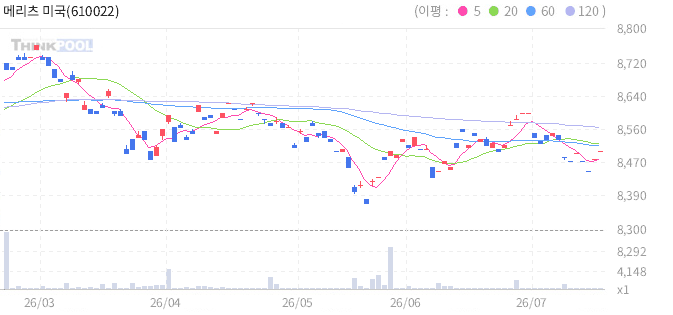 메리츠 미국채10년 ETN(H) 일봉 차트