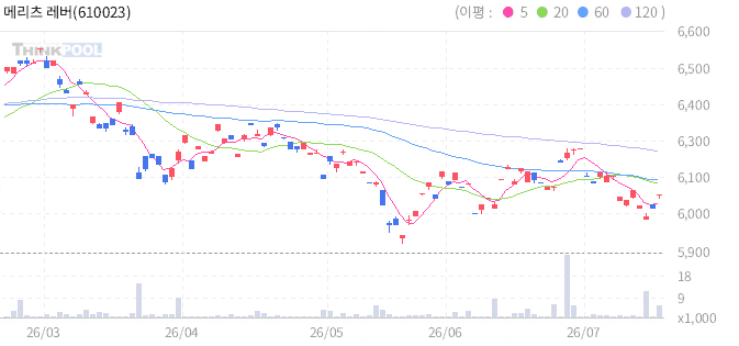 메리츠 레버리지 미국채10년 ETN(H) 일봉 차트