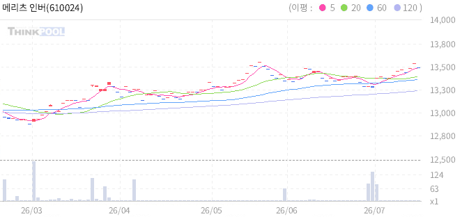 메리츠 인버스 미국채10년 ETN(H) 일봉 차트