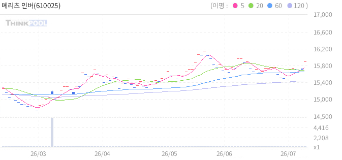 메리츠 인버스 2X 미국채10년 ETN(H) 일봉 차트