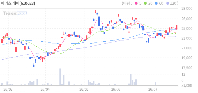 메리츠 레버리지 구리 선물 ETN(H) 일봉 차트