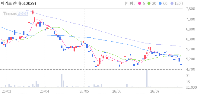 메리츠 인버스 2X 구리 선물 ETN(H) 일봉 차트