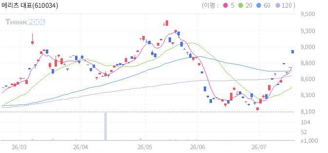 메리츠 대표 농산물 선물 ETN(H) 일봉 차트
