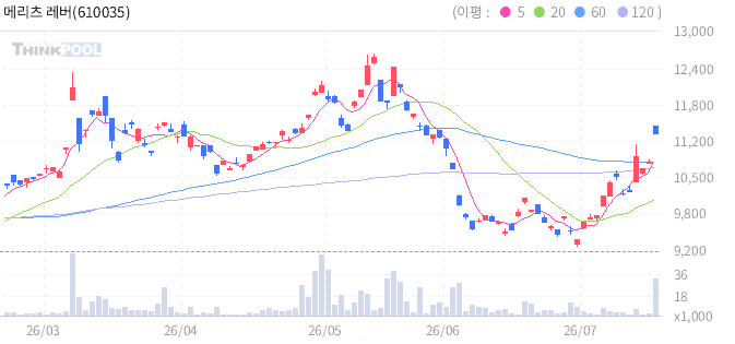 메리츠 레버리지 대표 농산물 선물 ETN(H) 일봉 차트
