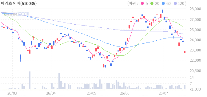 메리츠 인버스 2X 대표 농산물 선물 ETN(H) 일봉 차트