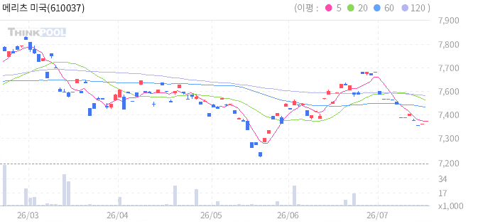 메리츠 미국채30년 ETN(H) 일봉 차트