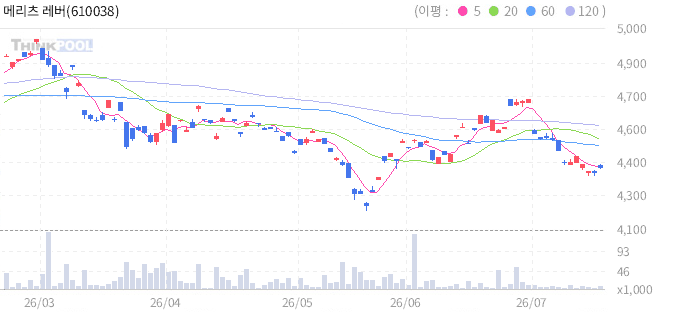 메리츠 레버리지 미국채30년 ETN(H) 일봉 차트