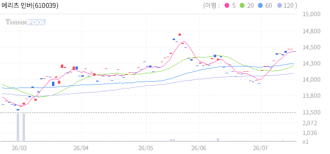메리츠 인버스 미국채30년 ETN(H) 일봉 차트