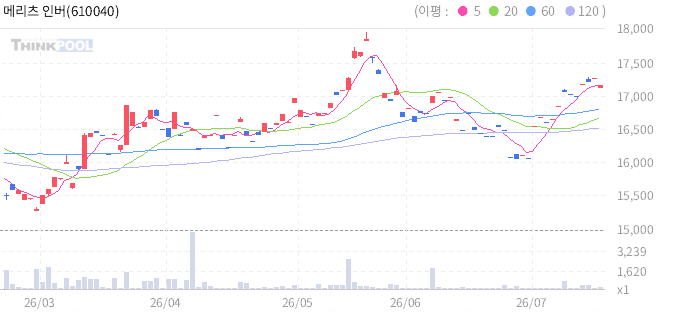 메리츠 인버스 2X 미국채30년 ETN(H) 일봉 차트