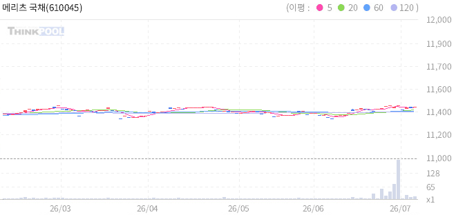 메리츠 국채3년 ETN 일봉 차트