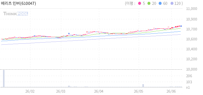 메리츠 인버스 국채3년 ETN 일봉 차트