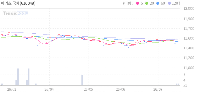메리츠 국채5년 ETN 일봉 차트