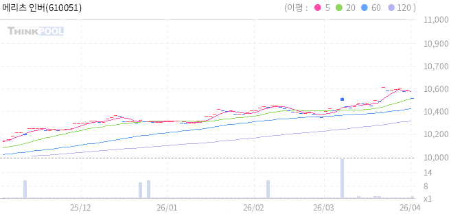 메리츠 인버스 국채5년 ETN 일봉 차트