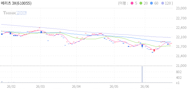 메리츠 3X 레버리지 국채3년 ETN 일봉 차트