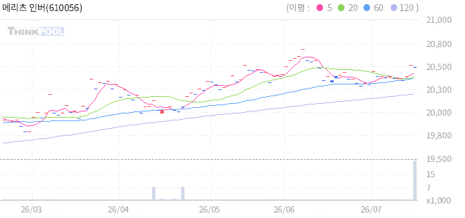 메리츠 인버스 3X 국채3년 ETN 일봉 차트