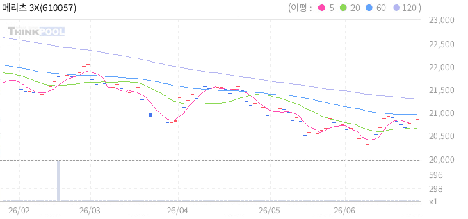 메리츠 3X 레버리지 국채5년 ETN 일봉 차트