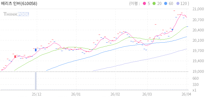 메리츠 인버스 3X 국채5년 ETN 일봉 차트