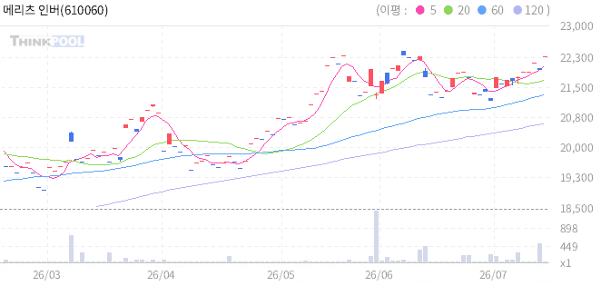 메리츠 인버스 3X 국채10년 ETN 일봉 차트