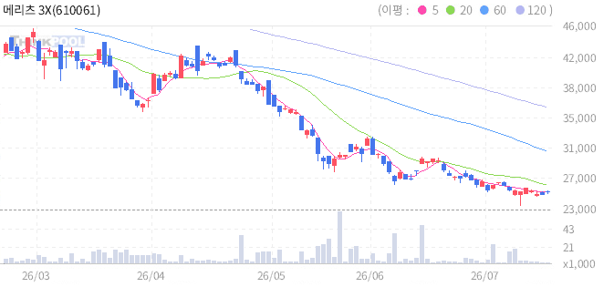 메리츠 3X 레버리지 국채30년 ETN 일봉 차트
