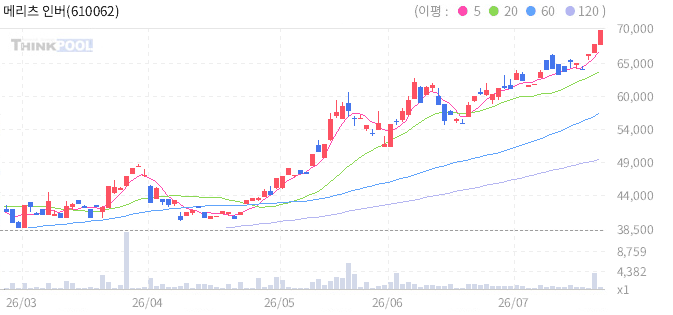 메리츠 인버스 3X 국채30년 ETN 일봉 차트