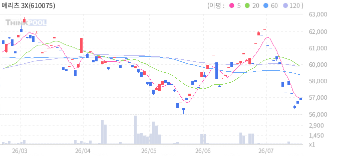 메리츠 3X 레버리지 미국채10년 ETN 일봉 차트
