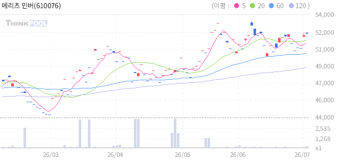 메리츠 인버스 3X 미국채10년 ETN 일봉 차트