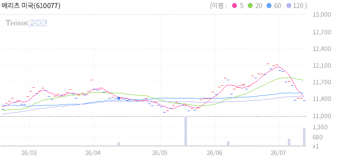 메리츠 미국채30년 ETN 일봉 차트