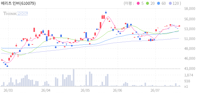 메리츠 인버스 3X 미국채30년 ETN 일봉 차트