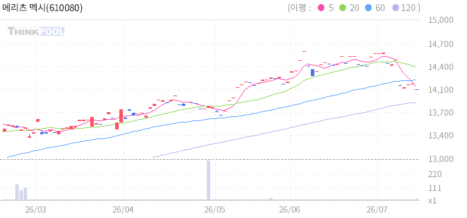 메리츠 멕시코 페소화 ETN 일봉 차트