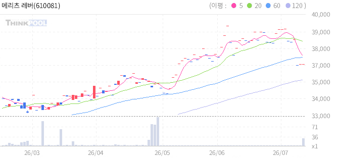 메리츠 레버리지 멕시코 페소화 ETN 일봉 차트