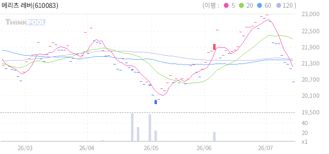 메리츠 레버리지 인도 루피화 ETN 일봉 차트