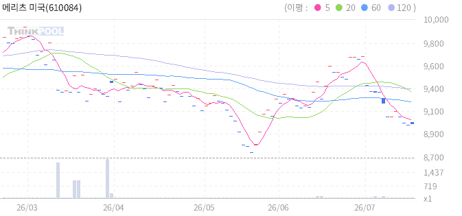 메리츠 미국채30년 스트립 ETN(H) 일봉 차트