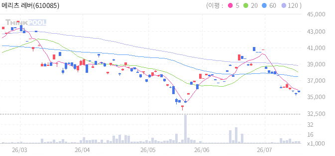 메리츠 레버리지 미국채30년 스트립 ETN(H) 일봉 차트