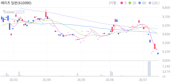 메리츠 일본 국채 10년 ETN 일봉 차트