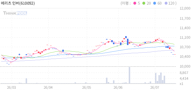 메리츠 인버스 일본 국채 10년 ETN 일봉 차트