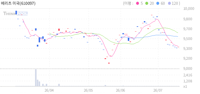 메리츠 미국채30년스트립 커버드콜 ETN(H) 일봉 차트