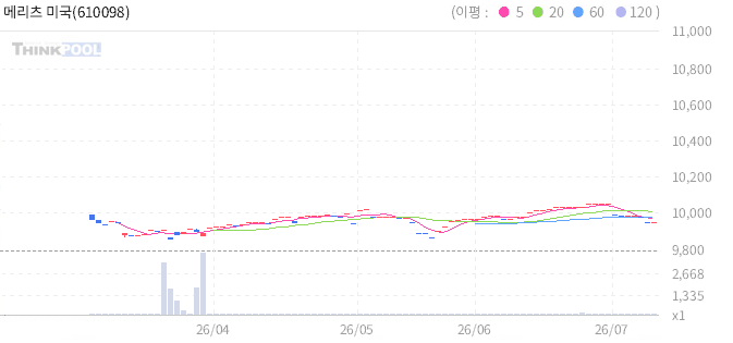 메리츠 미국채30년 풋라이트 ETN(H) 일봉 차트