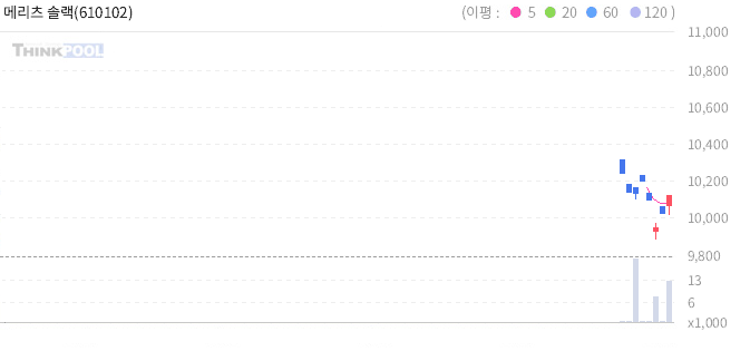 메리츠 솔랙티브 금 선물 ETN(H) 일봉 차트