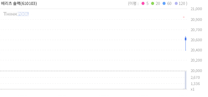메리츠 솔랙티브 레버리지 금 선물 ETN(H) 일봉 차트