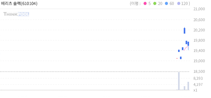 메리츠 솔랙티브 인버스 2X 금 선물 ETN(H) 일봉 차트